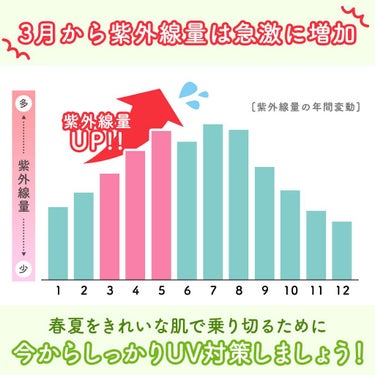 パラソーラ フレグランス UVスプレー N/パラソーラ/日焼け止め・UVケアを使ったクチコミ（2枚目）