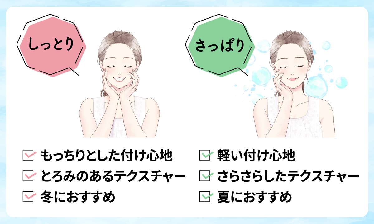 しっとりはもっちりとした付け心地・とろみのあるテクスチャーが特徴で冬におすすめ。さっぱりは軽い付け心地・さらさらしたテクスチャーが特徴で夏におすすめ。