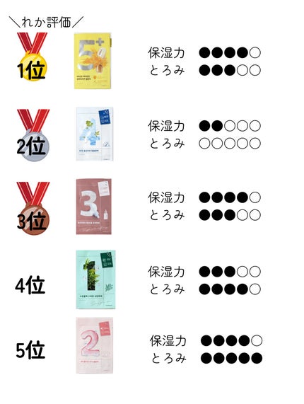 3番 すべすべキメケアシートマスク/numbuzin/シートマスク・パックを使ったクチコミ(8枚目)