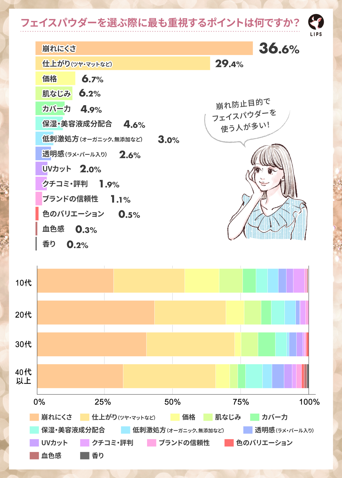 フェイスパウダー選びで最も重視するのは「崩れにくさ」
