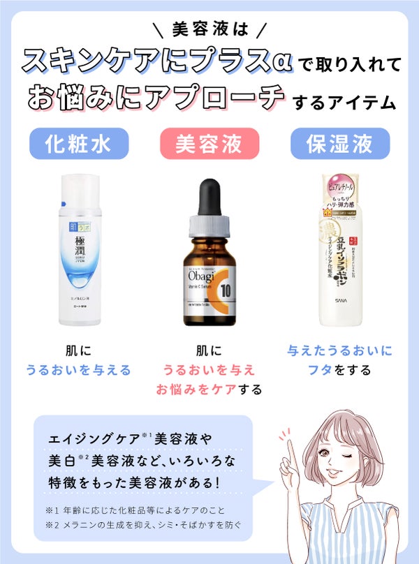 美容液は、スキンケアにプラスαで取り入れてお悩みにアプローチするアイテム。化粧水は肌にうるおいを与え、保湿液は与えたうるおいにフタをするのに対し、美容液は肌にうるおいを与え、お悩みをケアする。エイジングケア*1美容液や美白*2美容液など、いろいろな特徴をもった美容液がある!*1 年齢に応じた化粧品等によるケアのこと。*2 メラニンの生成を抑え、シミ・そばかすを防ぐ。
