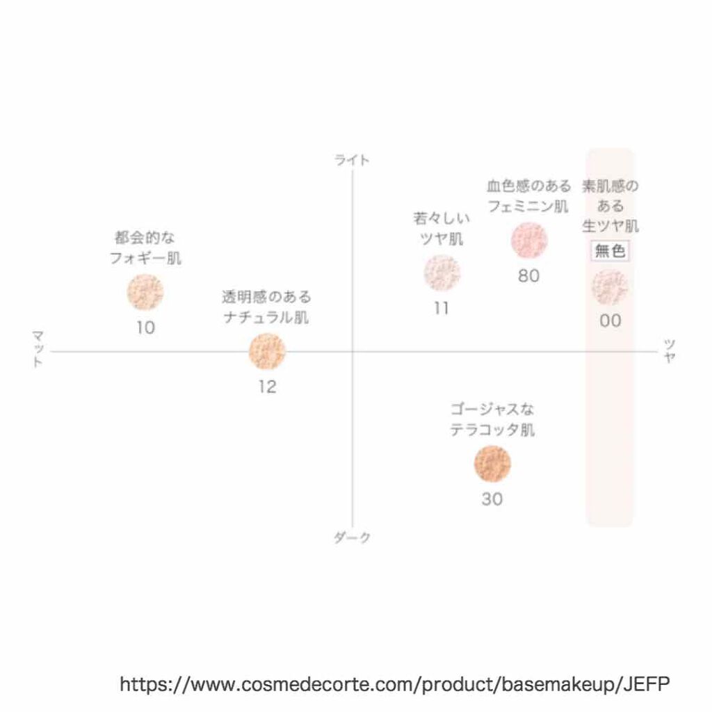 AQ MW フェイスパウダー/DECORTÉ/ルースパウダーを使ったクチコミ(3枚目)