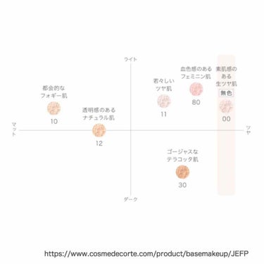 AQ MW フェイスパウダー/DECORTÉ/ルースパウダーを使ったクチコミ（3枚目）