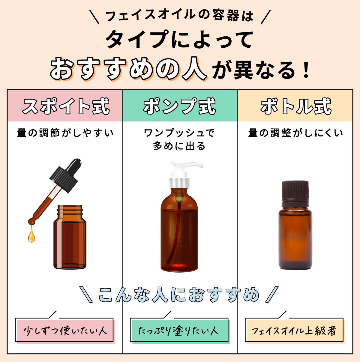 フェイスオイルの容器は、タイプによっておすすめの人が異なる！スポイト式は量を調節しやすく、少しずつ使いたい人におすすめ。 ポンプ式はワンプッシュで出る量が多く、たっぷりと使いたい人におすすめ。 ボトル式は、量の調節が難しく、フェイスオイル上級者向き。