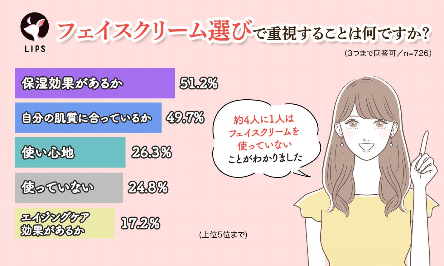 フェイスクリーム選びで重視することは何ですか?保湿効果があるかは51.2%、自分の肌質に合っているかは49.7%、使い心地は26.3%、使っていないは24.8%、エイジングケア効果があるかは17.2%。約4人に1人はフェイスクリームを使っていないことがわかりました。