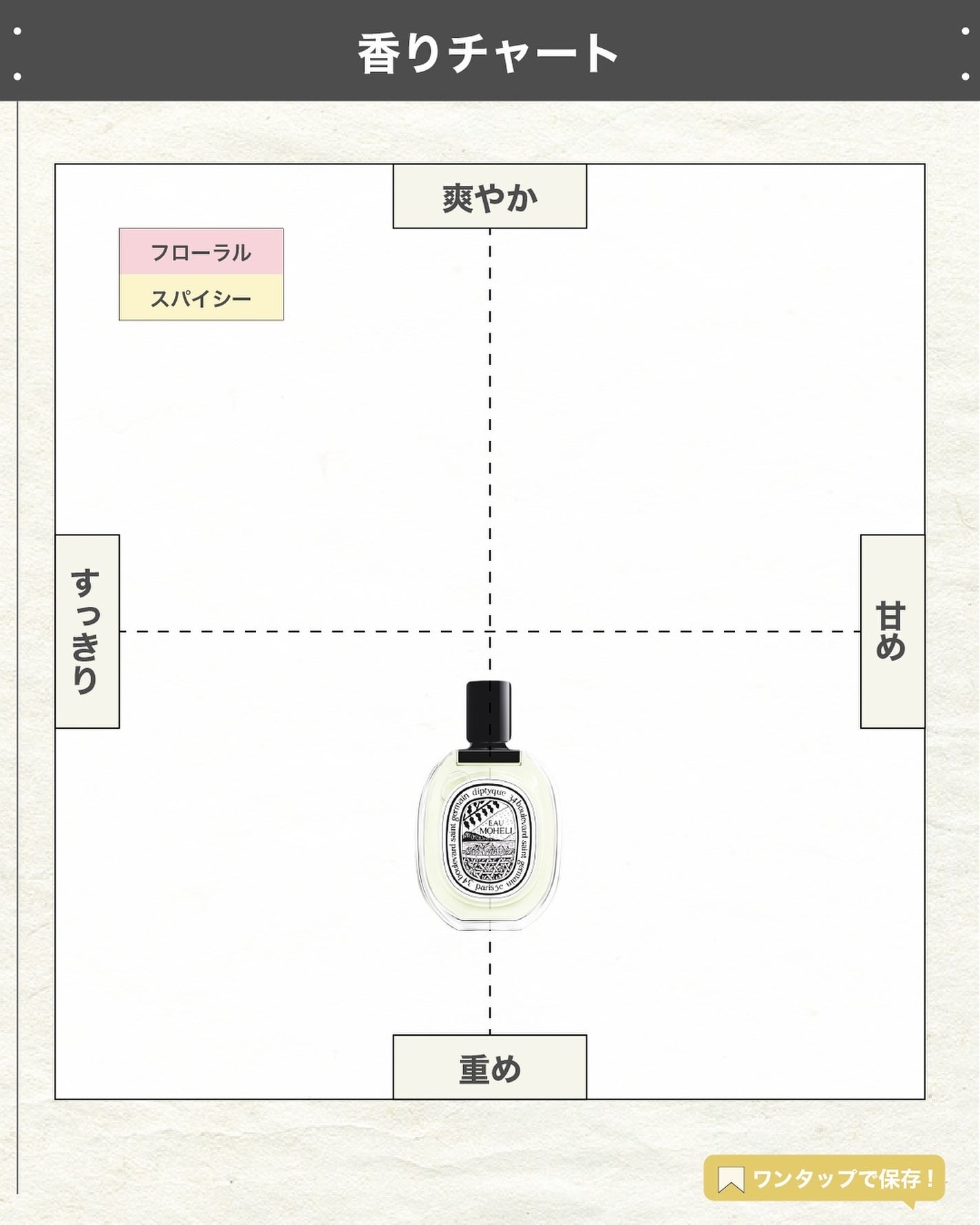 エスログ┊1日1分のモテ香水紹介 on LIPS 「.『女性専用華の香水』🌳製品情報🌳Diptyqueオードトワレ..」(4枚目)