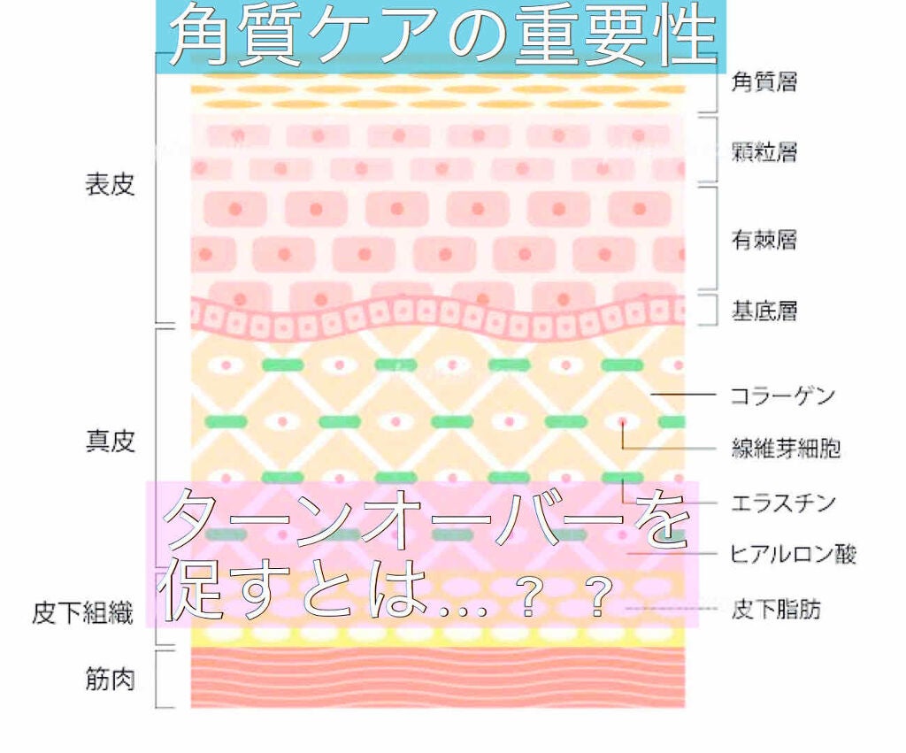 みるく on LIPS 「化粧水が入りにくい…きちんと汚れを落としたいけど、洗いすぎると..」(1枚目)