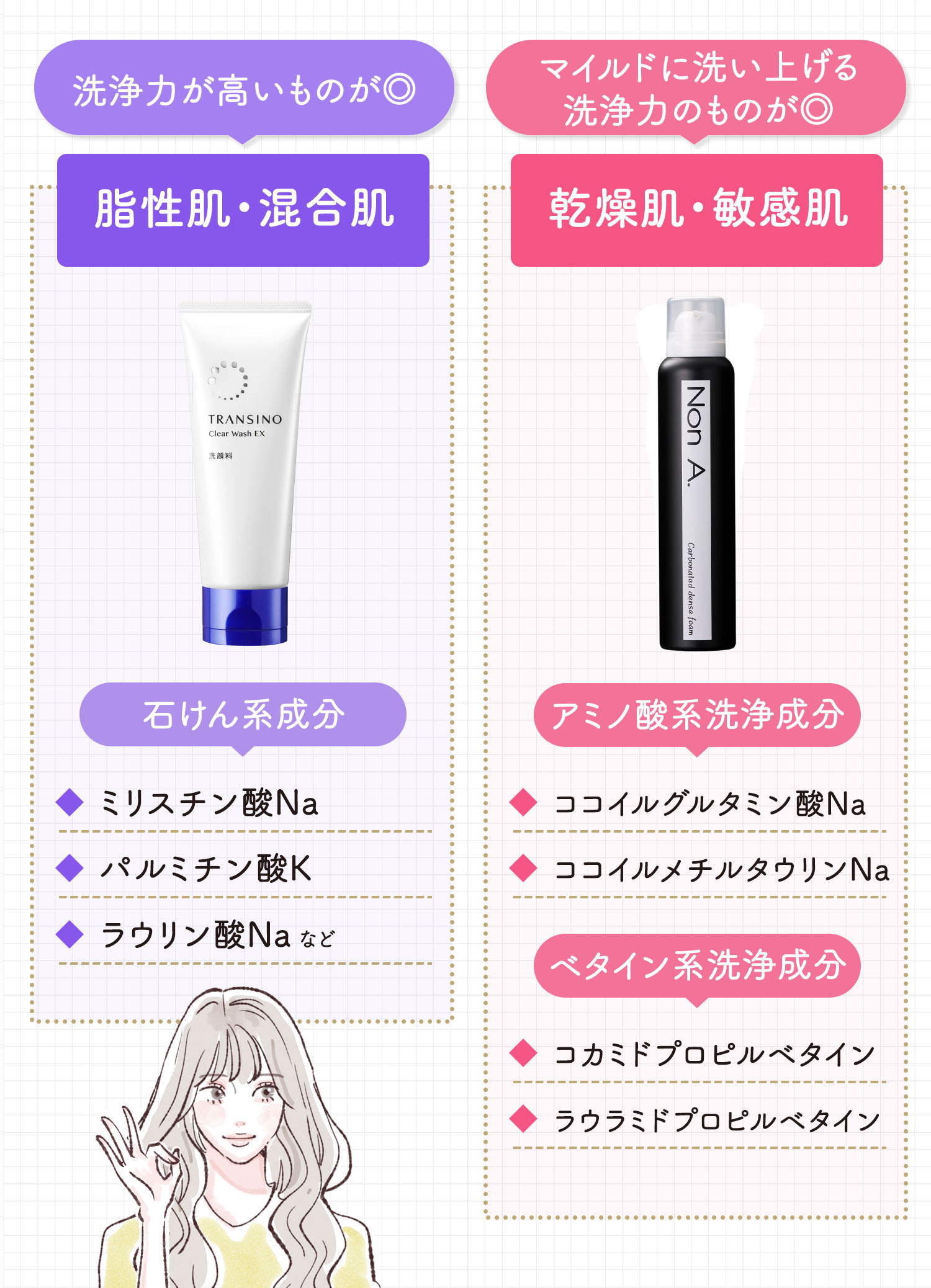 脂性肌・混合肌は洗浄力が高いものが◎。石けん系成分はミリスチン酸Na・パルミチン酸K・ラウリン酸Naなど。乾燥肌・敏感肌はマイルドに洗い上げる洗浄力のものが◎。アミノ酸系洗浄成分はココイルグルタミン酸Na・ココイルメチルタウリンNa。ベタイン系洗浄成分はコカミドプロピルベタイン・ラウラミドプロピルベタインです。