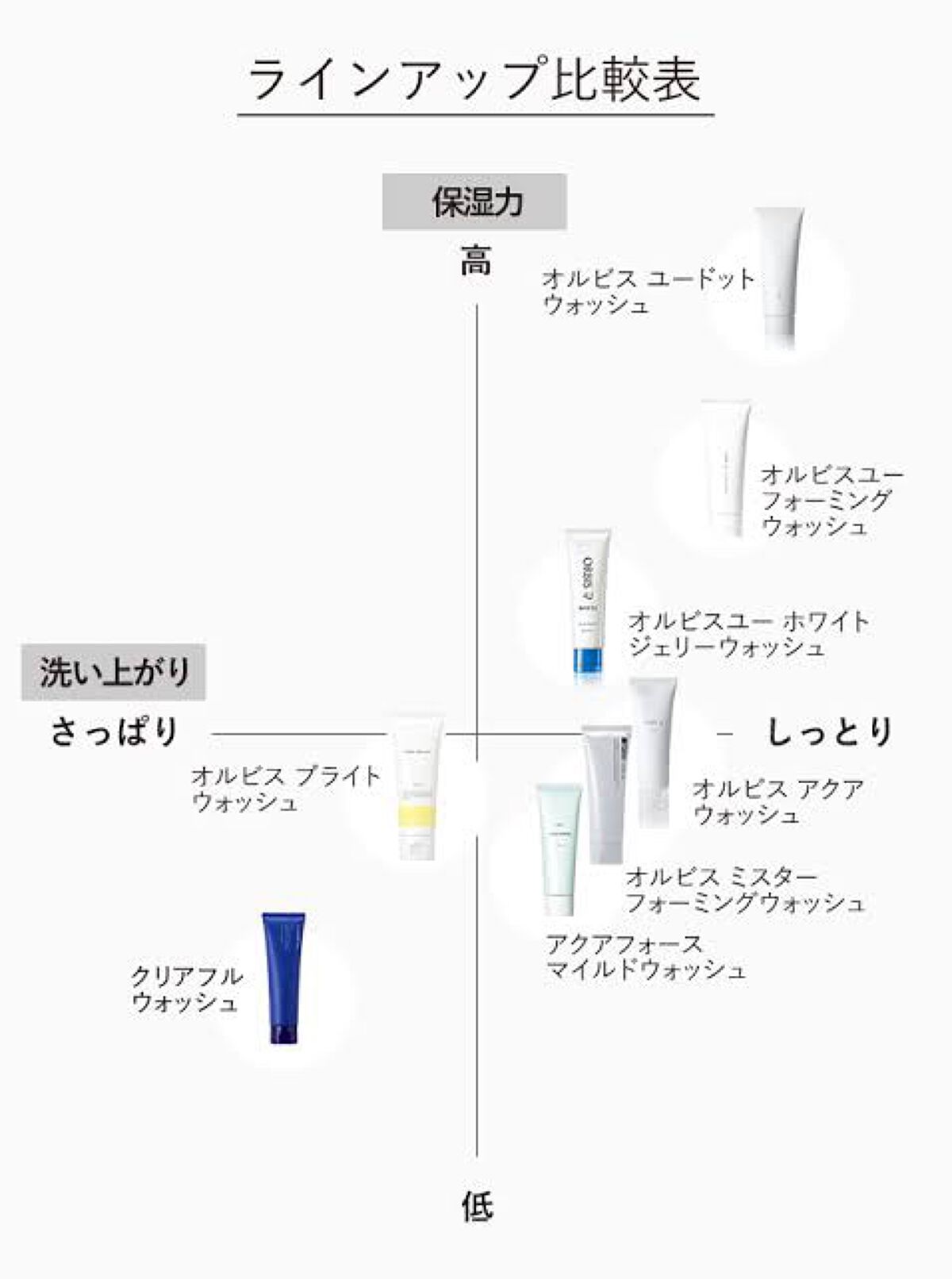 オルビスユー フォーミングウォッシュ/オルビス/洗顔フォームを使ったクチコミ（2枚目）