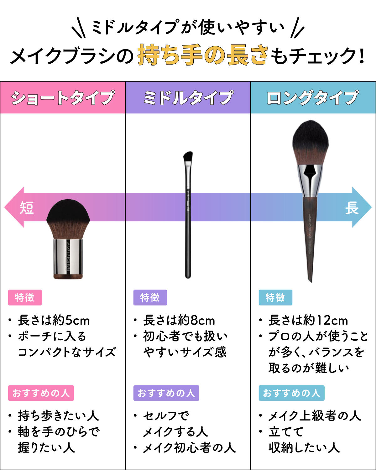 メイクブラシの持ち手の長さもチェック！ミドルタイプが使いやすい。ショートタイプの特徴は、長さ約5cm、ポーチに入るコンパクトなサイズ。持ち歩きたい人、軸を手のひらで握りたい人におすすめ。ミドルタイプの特徴は、長さ約8cm、初心者でも扱いやすいサイズ感。セルフでメイクする人、メイク初心者の人におすすめ。ロングタイプの特徴は、長さ約12cm。プロの人が使うことが多く、バランスを取るのが難しい。メイク上級者の人、立てて収納したい人におすすめ。