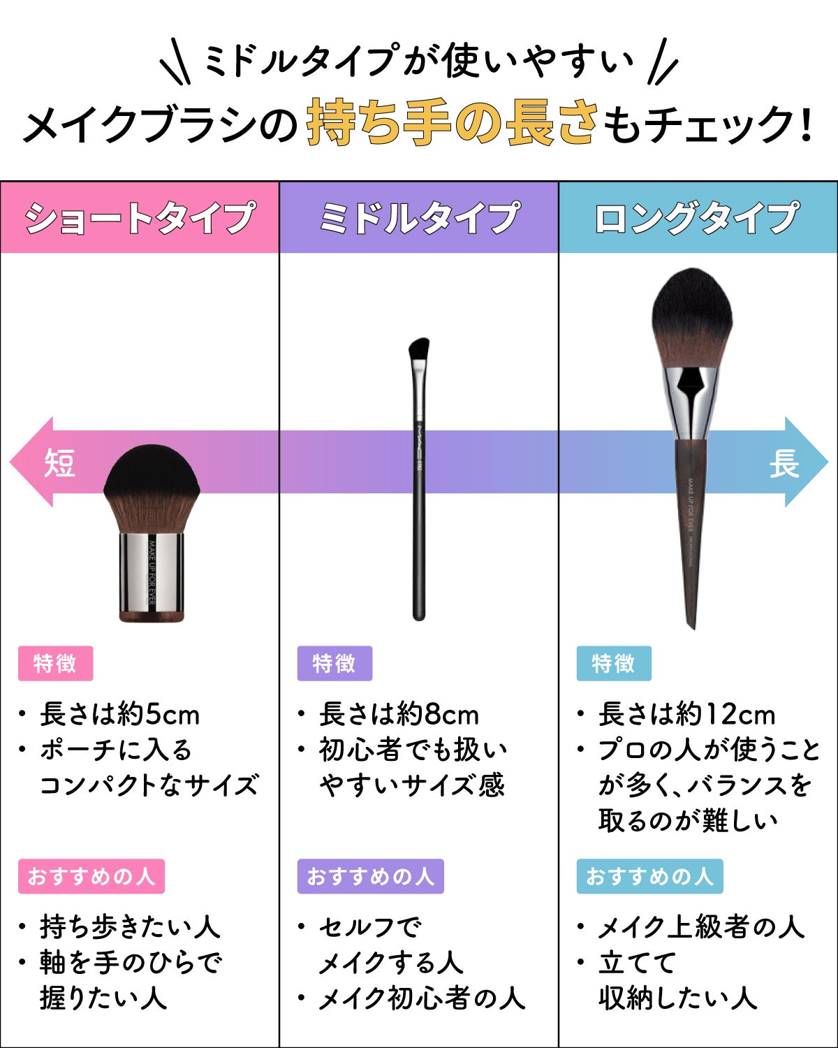 メイクブラシの持ち手の長さもチェック！ミドルタイプが使いやすい。ショートタイプの特徴は、長さ約5cm、ポーチに入るコンパクトなサイズ。持ち歩きたい人、軸を手のひらで握りたい人におすすめ。ミドルタイプの特徴は、長さ約8cm、初心者でも扱いやすいサイズ感。セルフでメイクする人、メイク初心者の人におすすめ。ロングタイプの特徴は、長さ約12cm。プロの人が使うことが多く、バランスを取るのが難しい。メイク上級者の人、立てて収納したい人におすすめ。