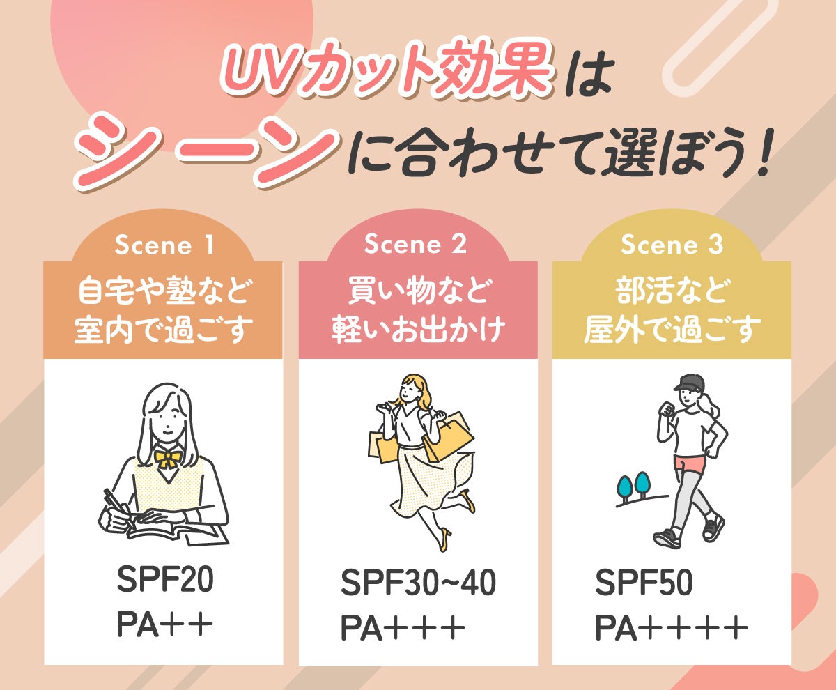 UVカット効果はシーンに合わせて選ぼう! 自宅や塾など室内で過ごす場合は、 SPF20 PA++、買い物など軽いお出かけにはSPF30~40 PA+++、部活など屋外で過ごすときはSPF50 PA++++がおすすめ。