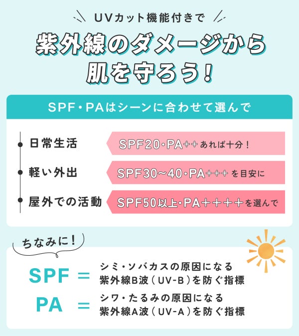 UVカット機能付きで紫外線ダメージから肌を守ろう!SPF・PAがシーンに合わせて選んで。日常生活はSPF20・PA++あれば十分!軽い外出はSPF30~40・PA+++を目安に。屋外での活動にはSPF50以上・PA++++を選んで。「SPF」はシミ・ソバカスの原因になる紫外線B波(UV‐B)を防ぐ指標、「PA」はシワ・たるみの原因になる紫外線A波(UV‐A)から防ぐ指標。