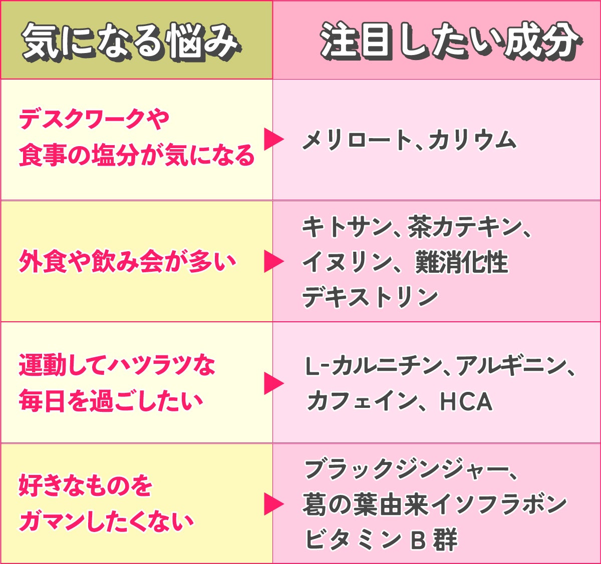 気になる悩みに合わせて注目したい成分。デスクワークや食事の塩分が気になるときはメリロート、カリウム。外食や飲み会が多いときはキトサン、茶カテキン、イヌリン、難消化性デキストリン。運動してハツラツと過ごしたいときはL‐カルニチン、アルギニン、カフェイン、HCA。好きなものをガマンしたくないときはブラックジンジャー、葛の葉由来イソフラボン、ビタミンB群。