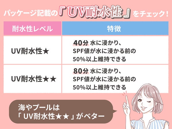 パッケージ記載のUV耐水性をチェック!UV耐水性★は40分水に浸かり、SPF値が水に浸かる前の50%以上維持できるのが特徴。UV耐水性★★は80分水に浸かり、SPF値が水に浸かる前の50%以上維持できるのが特徴。海やプールは「UV耐水性★★」がベター。