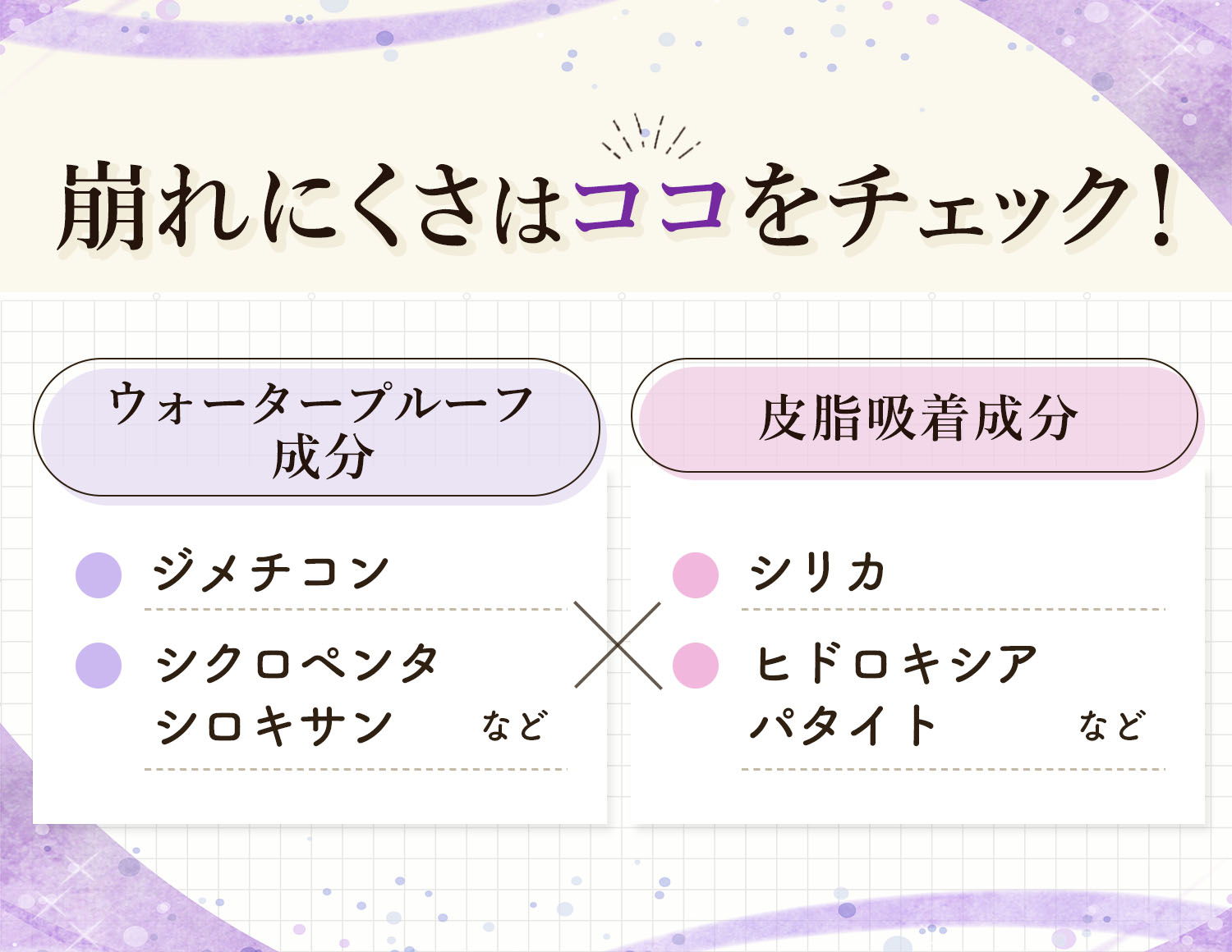 崩れにくさはココをチェック。ウォータープルーフ成分のジメチコン・シクロペンタシロキサンなどや皮脂吸着成分のシリカ・ヒドロキシアパタイトなど。