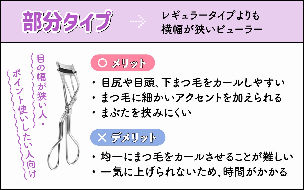 部分タイプは、レギュラータイプよりも横幅が狭いビューラー。目の幅が狭い人・ポイント使いしたい人向け。メリットは、目尻や目頭、下まつ毛をカールしやすい、まつ毛に細かいアクセントを加えられる、まぶたを挟みにくく、初心者でも扱いやすい。デメリットは、均一にまつ毛をカールさせることが難しい、一気に上げられないため、時間がかかる。