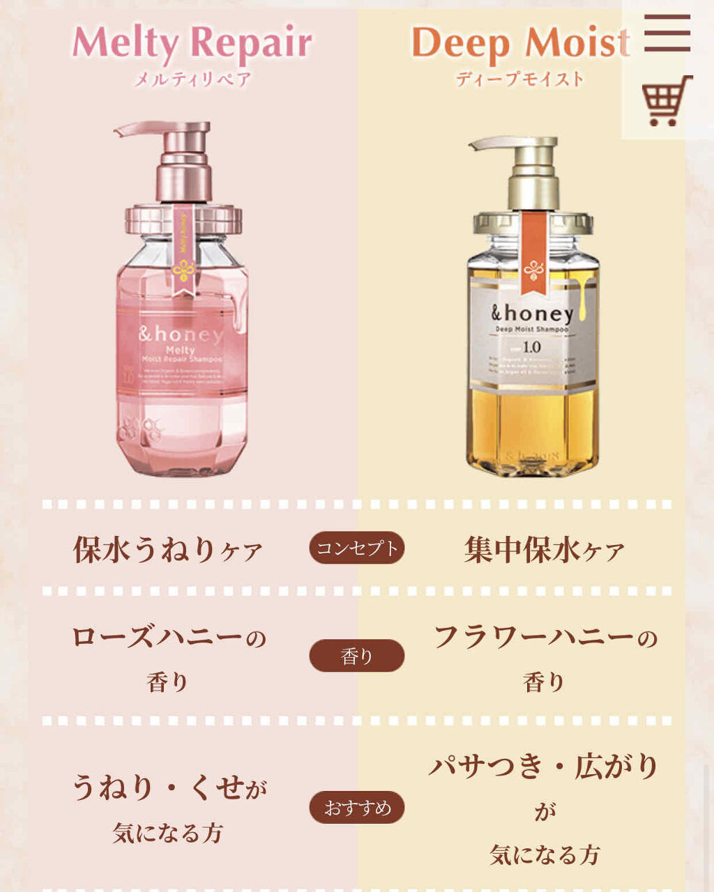 &honey Melty モイストリペア シャンプー1.0／モイストリペア ヘアトリートメント2.0/&honey/市販シャンプーを使ったクチコミ（3枚目）