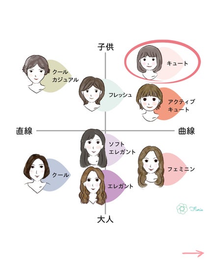 kurumi【柏】パーソナルカラーアナリスト on LIPS 「顔タイプ別おすすめブランドキュート編キュートタイプは☑︎可愛ら..」(4枚目)