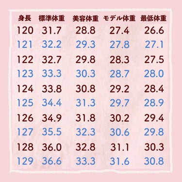 オムロン 体重体組成計のクチコミ「

　＼ 身長別体重早見表 ／


　・健康体重 …… BMI22
　病気になりに.....」（2枚目）