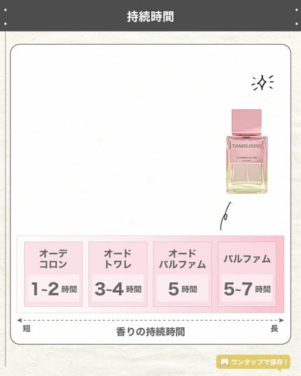エスログ┊1日1分のモテ香水紹介 on LIPS 「.『韓国香水秋の新作』🌳製品情報🌳TAMBURINSイブニング..」(5枚目)
