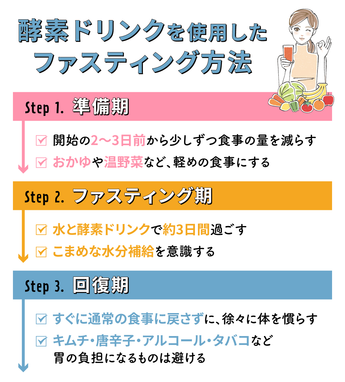 酵素ドリンクを使用したファスティング方法。準備期は開始の2〜3日前から少しずつ食事の量を減らしおかゆや温野菜など、軽めの食事にする。ファスティング期は水と酵素ドリンクで約3日間過ごす。こまめな水分補給を意識する。回復期はすぐに通常の食事に戻さずに、徐々に体を慣らす。キムチ・唐辛子・アルコール・タバコなど胃の負担になるものは避ける。