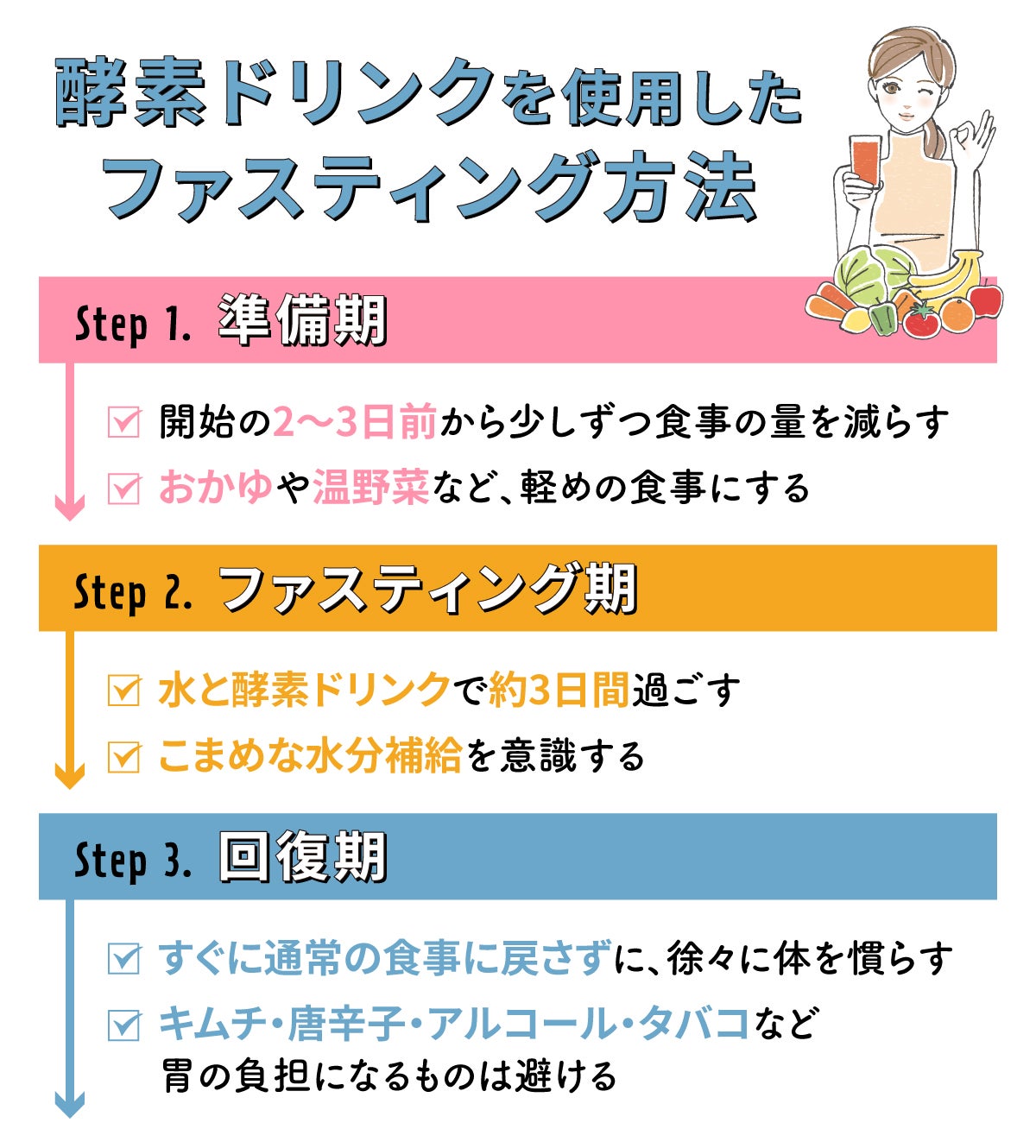 酵素ドリンクを使用したファスティング方法。準備期は開始の2〜3日前から少しずつ食事の量を減らしおかゆや温野菜など、軽めの食事にする。ファスティング期は水と酵素ドリンクで約3日間過ごす。こまめな水分補給を意識する。回復期はすぐに通常の食事に戻さずに、徐々に体を慣らす。キムチ・唐辛子・アルコール・タバコなど胃の負担になるものは避ける。