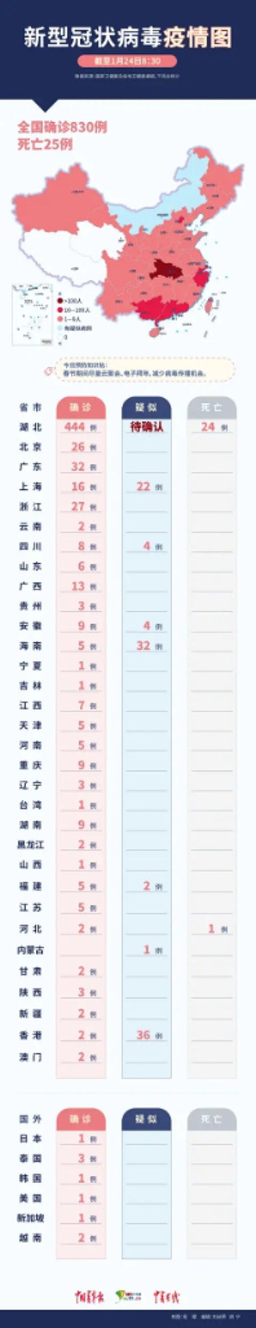 1月23日24時:25人死亡、830人感染!
武漢閉鎖後、武漢を中心に2つの市も閉鎖!