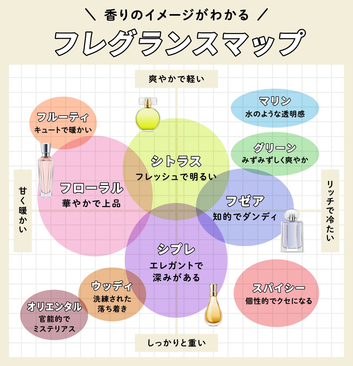 香りのイメージがわかるフレグランスマップ。 爽やかで軽い、しっかりと重い、甘く暖かい、 リッチで冷たいの4軸がある。シトラスはフレッシュで明るい。フローラルは華やかで上品 。フルーティはキュートで暖かい 。シプレはエレガントで深みがある。グリーンはみずみずしく爽やか。マリンは水のような透明感。ウッディは洗練された落ち着き。オリエンタルは官能的でミステリアス。スパイシーは個性的でクセになる。フゼアは知的でダンディ。