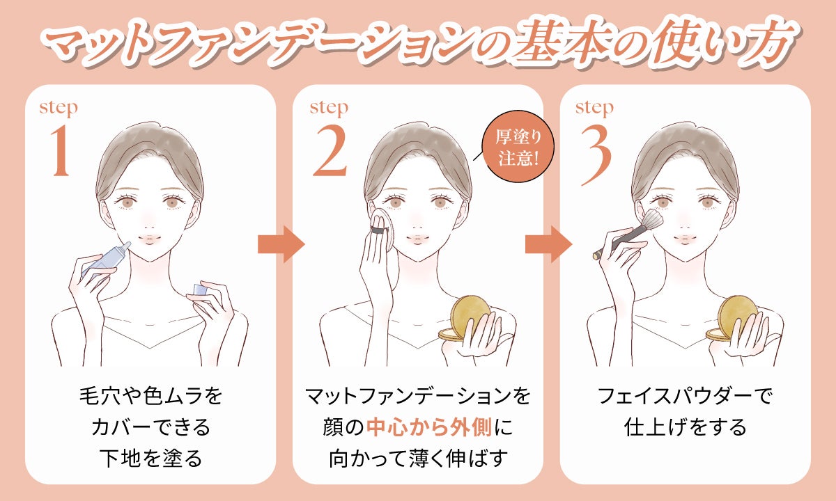マットファンデーションの基本の使い方。毛穴や色ムラをカバーできる下地を塗りマットファンデーションを顔の中心から外側に向かって厚塗りに注意しながら薄く伸ばす。フェイスパウダーで仕上げをする。
