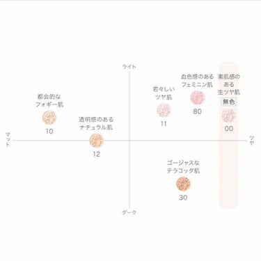 DECORTÉ フェイスパウダーのクチコミ「
フェイスパウダーってあんまり使わないからマット肌になるもんだと思っていたら... ツヤ.....」（2枚目）