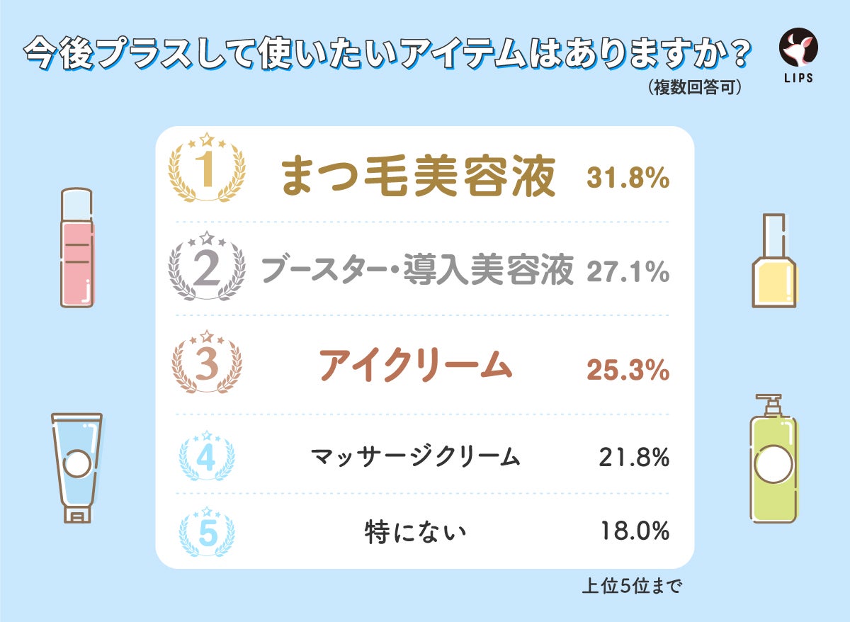今後プラスして使いたい目元ケア用品1位は「まつ毛美容液」