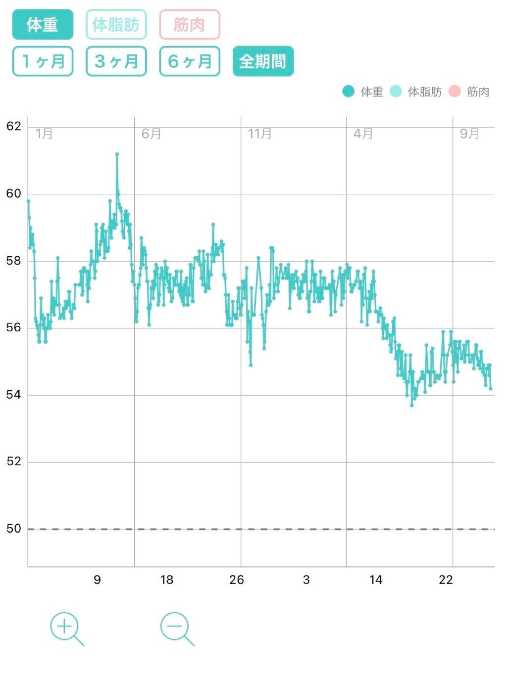 なー on LIPS 「お久しぶりです!10/25の記録です!身長156センチ体重53..」(1枚目)