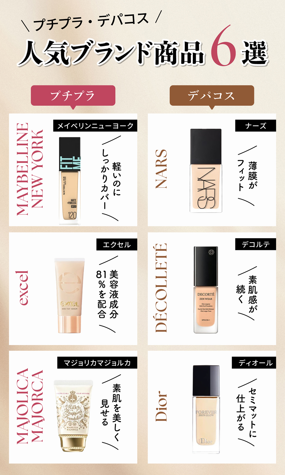 プチプラ・デパコスの人気ブランド商品6選。プチプラのMAYBELLINE NEW YORK(メイベリンニューヨーク)は、軽いのにしっかりカバー。excel(エクセル)は美容液の成分81％を配合。MAJOLICA MAJORCA(マジョリカマジョルカ)は素肌を美しく見せる。デパコスのNARS(ナーズ)は薄膜がフィットするように軽いつけ心地。DÉCOLLETÉ(デコルテ)は素肌感が長時間続く。Dior(ディオール)はセミマットに仕上がる。