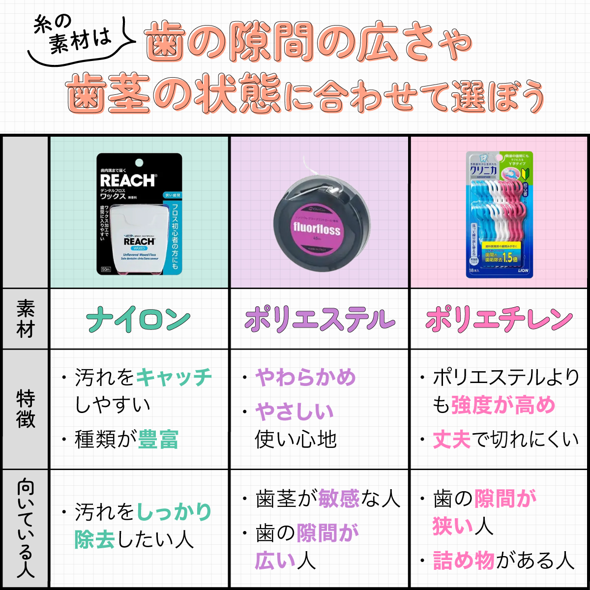 糸の素材は歯の隙間の広さや歯茎の状態に合わせて選ぼう。ナイロンは汚れをキャッチしやすく種類が豊富なのが特徴で汚れをしっかり除去したい人におすすめ。ポリエステルはやわらかめでやさしい使い心地なのが特徴で歯茎が敏感な人や歯の隙間が広い人におすすめ。ポリエチレンはポリエステルよりも強度が高めで丈夫で切れにくい特徴があり歯の隙間が狭い人や詰め物がある人におすすめ。