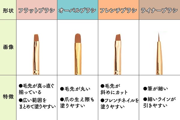 フラットブラシは毛先が真っ直ぐ揃っていて広い範囲をまとめて塗りやすい。オーバルブラシは毛先が丸く爪の生え際も塗りやすい フレンチブラシは毛先が斜めにカットされていてフレンチネイルを塗りやすい。ライナーブラシは筆が細く細いラインが引きやすい。