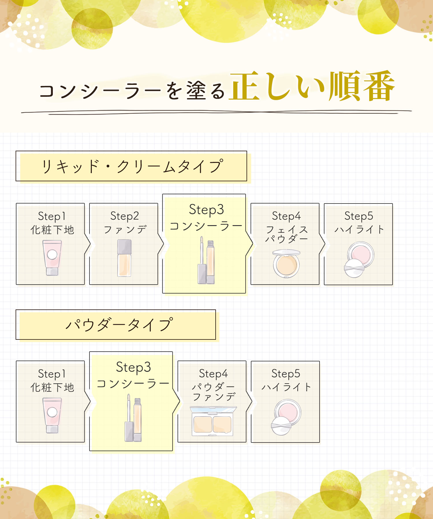 コンシーラーを塗る正しい順番。リキッド・クリームタイプは化粧下地→ファンデーション→コンシーラー→フェイスパウダー→ハイライトの順。パウダーファンデーションは化粧下地→コンシーラー→パウダーファンデーション→ハイライトの順。