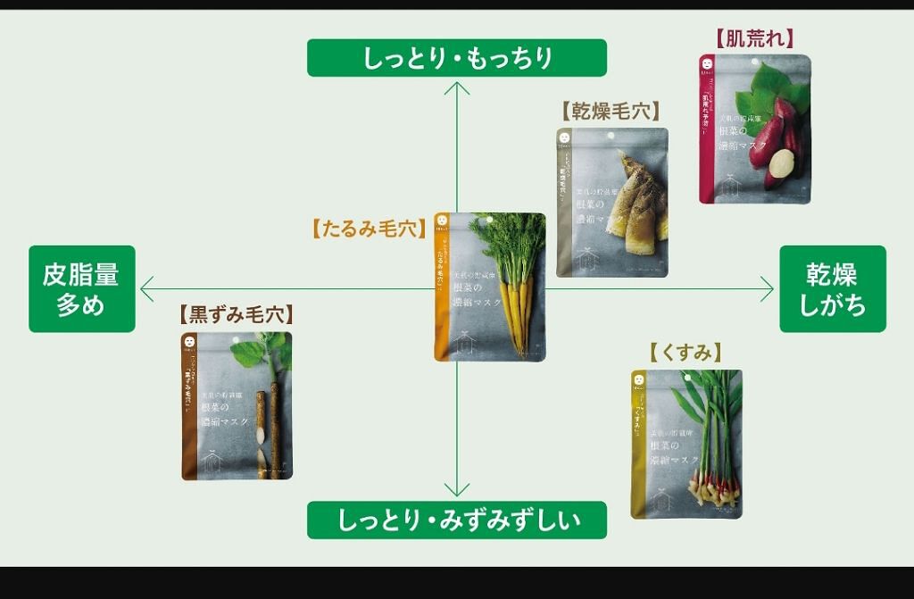 美肌の貯蔵庫 根菜の濃縮マスク 島にんじん/@cosme nippon/シートマスク・パックを使ったクチコミ(3枚目)