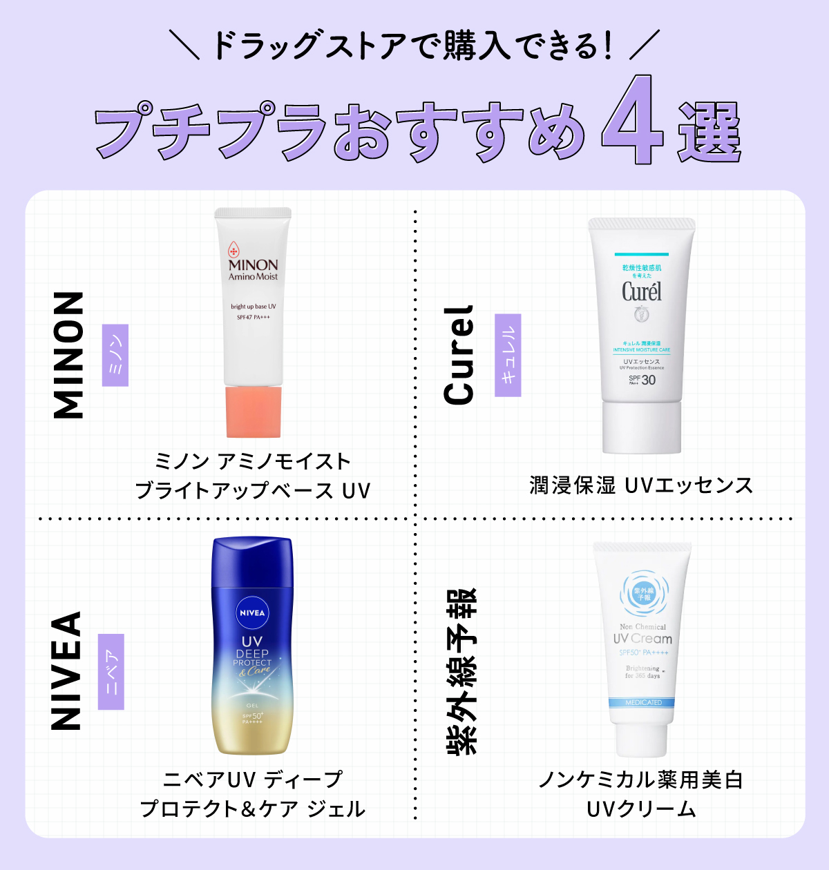 ドラッグストアで購入できる！プチプラおすすめ4選。MINON（ミノン）ミノン アミノモイスト ブライトアップベース UV・Curel（キュレル）潤浸保湿 UVエッセンス・NIVEA（ニベア）ニベアUV ディープ プロテクト＆ケア ジェル・紫外線予報ノンケミカル薬用美白UVクリーム。