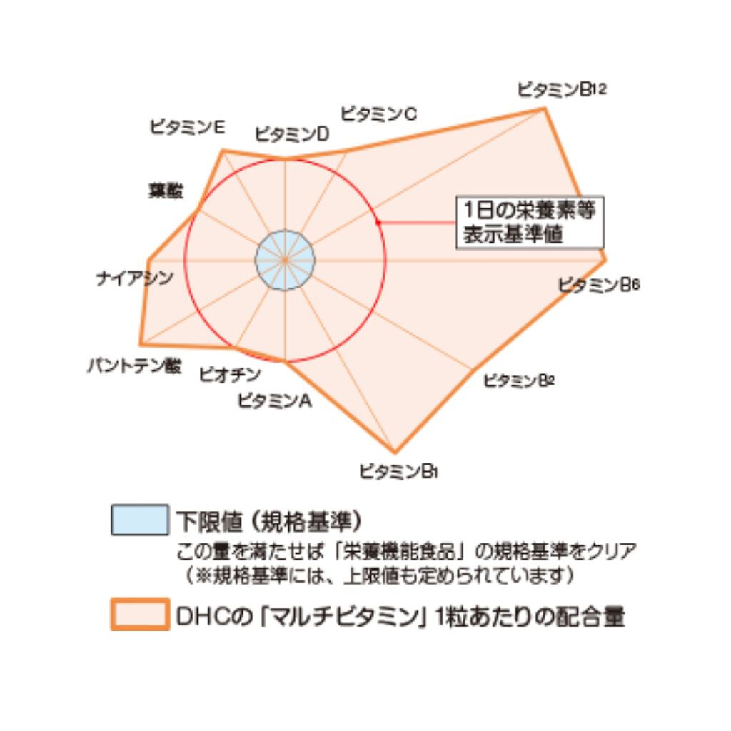 DHC マルチビタミン/DHC/美容サプリメントを使ったクチコミ（2枚目）