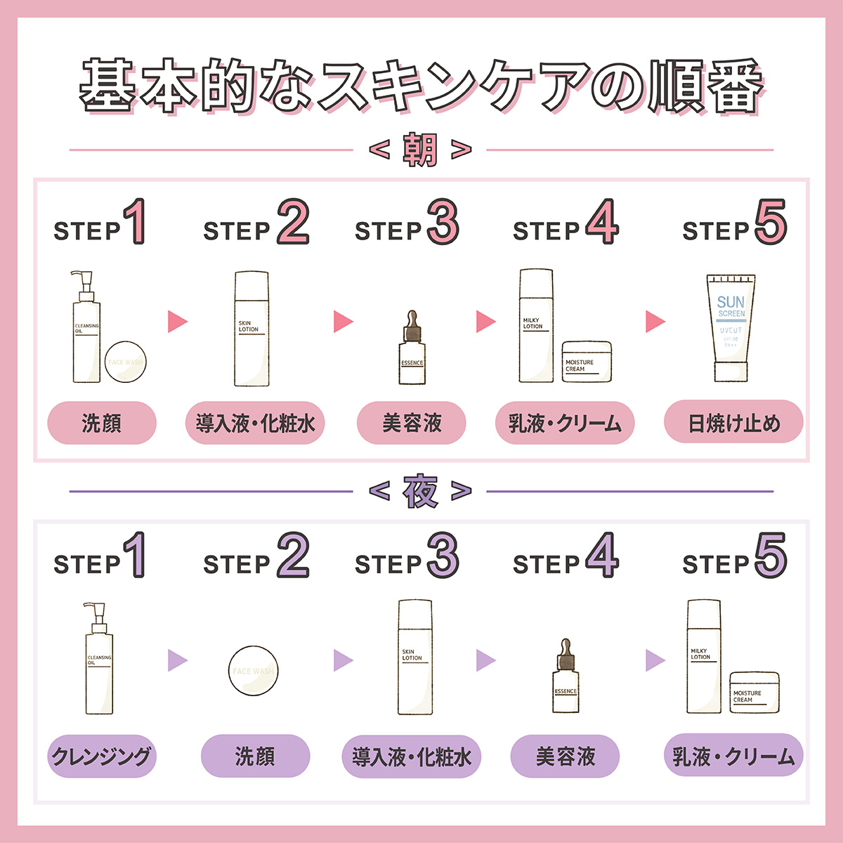 基本的なスキンケアの順番。朝は洗顔、導入液・化粧水、美容液、乳液・クリーム、日焼け止め。夜はクレンジング、洗顔、導入液・化粧水、美容、乳液・クリーム。