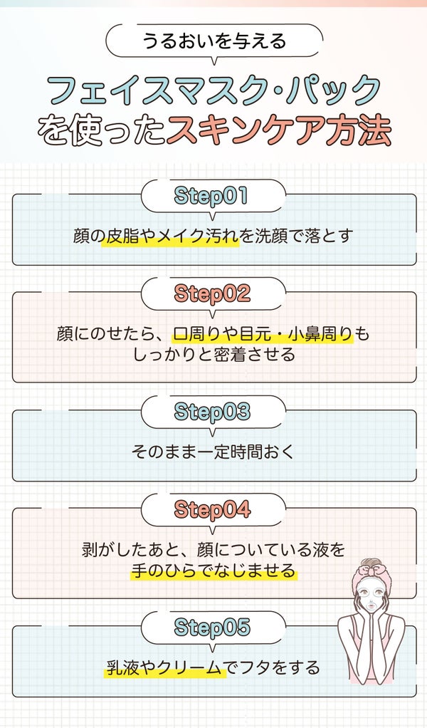 うるおいを与えるフェイスマスク・パックを使ったスキンケア方法。顔の皮脂やメイク汚れを洗顔で落とす。顔にのせたら、口周りや目元・小鼻周りもしっかりと密着させる。そのまま一定時間おく。剥がしたあと、顔についている液を手のひらでなじませる。乳液やクリームでフタをする。