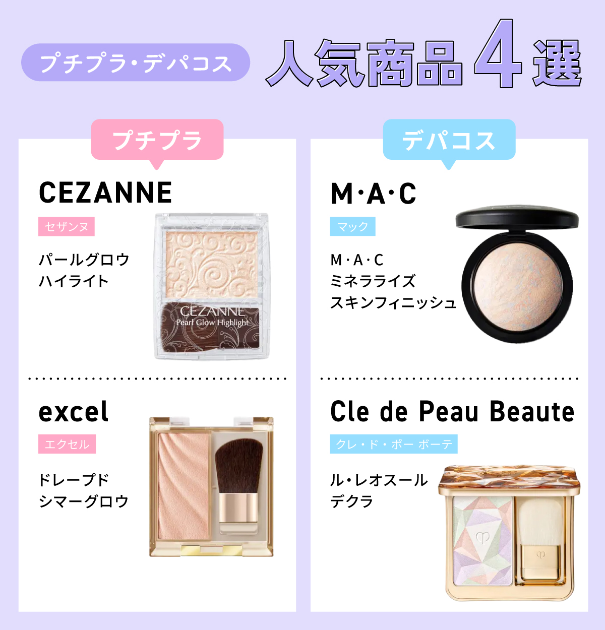 プチプラ・デパコスの人気商品4選。プチプラはCEZANNE（セザンヌ）パールグロウハイライト・excel（エクセル）ドレープド シマーグロウがおすすめ。デパコスはM･A･C（マック）M·A·C ミネラライズ スキンフィニッシュ・Cle de Peau Beaute（クレ・ド・ポー ボーテ）ル・レオスールデクラがおすすめ。