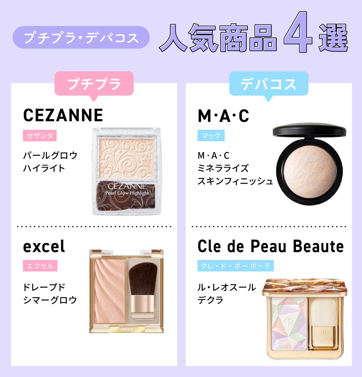 プチプラ・デパコスの人気商品4選。プチプラはCEZANNE(セザンヌ)パールグロウハイライト・excel(エクセル)ドレープド シマーグロウがおすすめ。デパコスはM・A・C(マック)M·A·C ミネラライズ スキンフィニッシュ・Cle de Peau Beaute(クレ・ド・ポー ボーテ)ル・レオスールデクラがおすすめ。