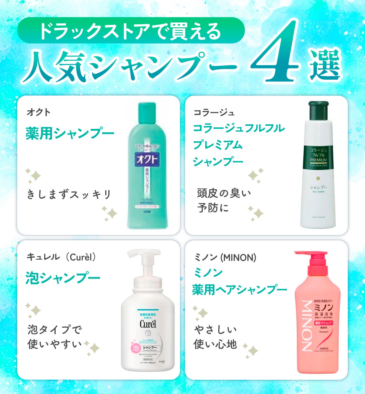 ドラックストアで買える人気シャンプー4選。オクト「薬用シャンプー」はきしまずスッキリ。コラージュ「コラージュフルフルプレミアムシャンプー」は頭皮の臭い予防に。キュレル(Curèl)「泡シャンプー」は泡タイプで使いやすい。ミノン(MINON)「ミノン薬用ヘアシャンプー」はやさしい使い心地。