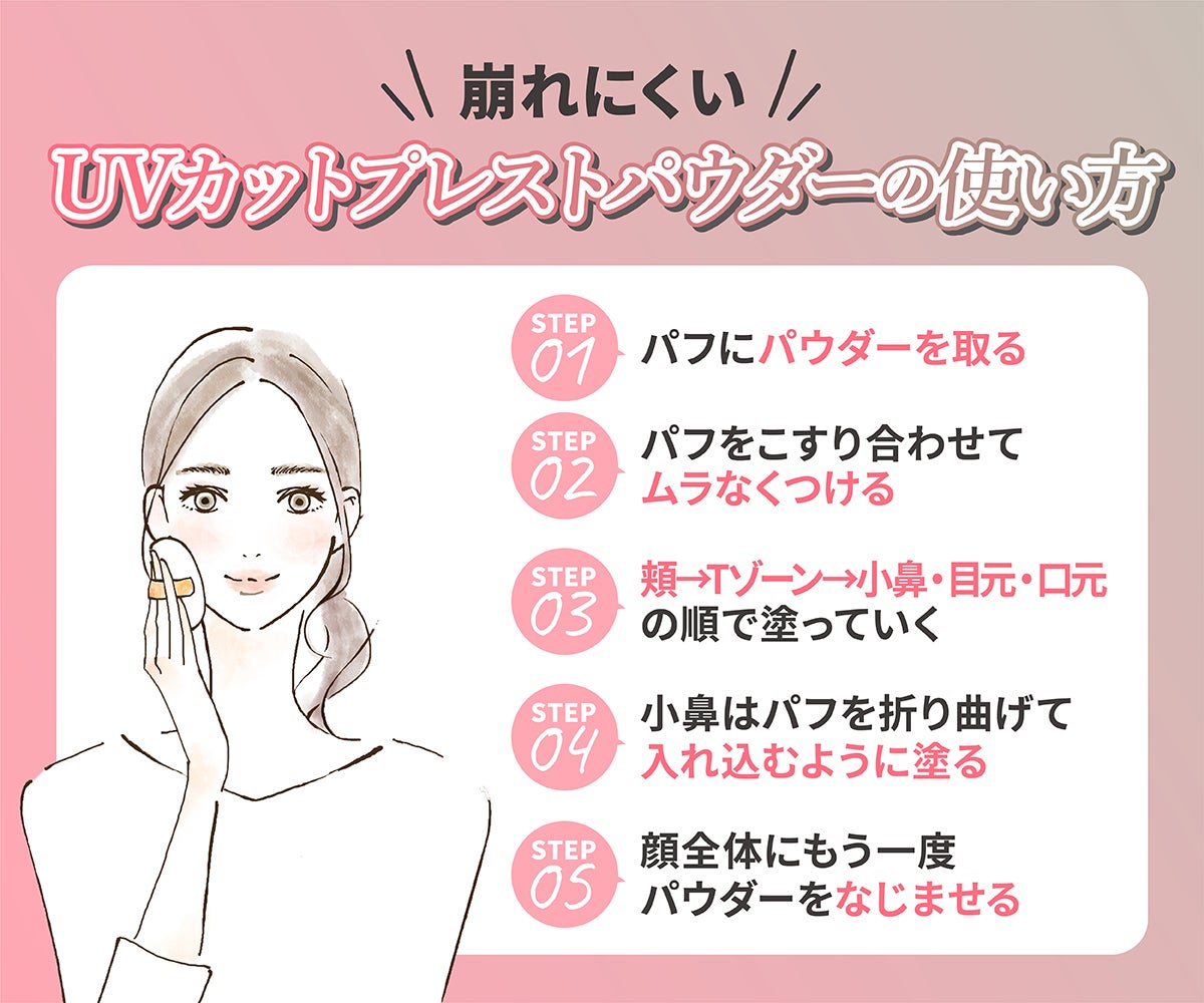 崩れにくいUVカットプレストパウダーの使い方。パフにパウダーを取りパフをこすり合わせてムラなくつける。頬→Tゾーン→小鼻・目元・口元の順で塗っていき小鼻はパフを折り曲げて入れ込むように塗る。顔全体にもう一度パウダーをなじませる。