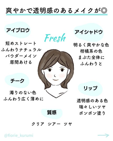 kurumi パーソナルカラーアナリスト on LIPS 「顔タイプ別メイクポイントまとめ流行りのメイクではなく、お顔に合..」(4枚目)