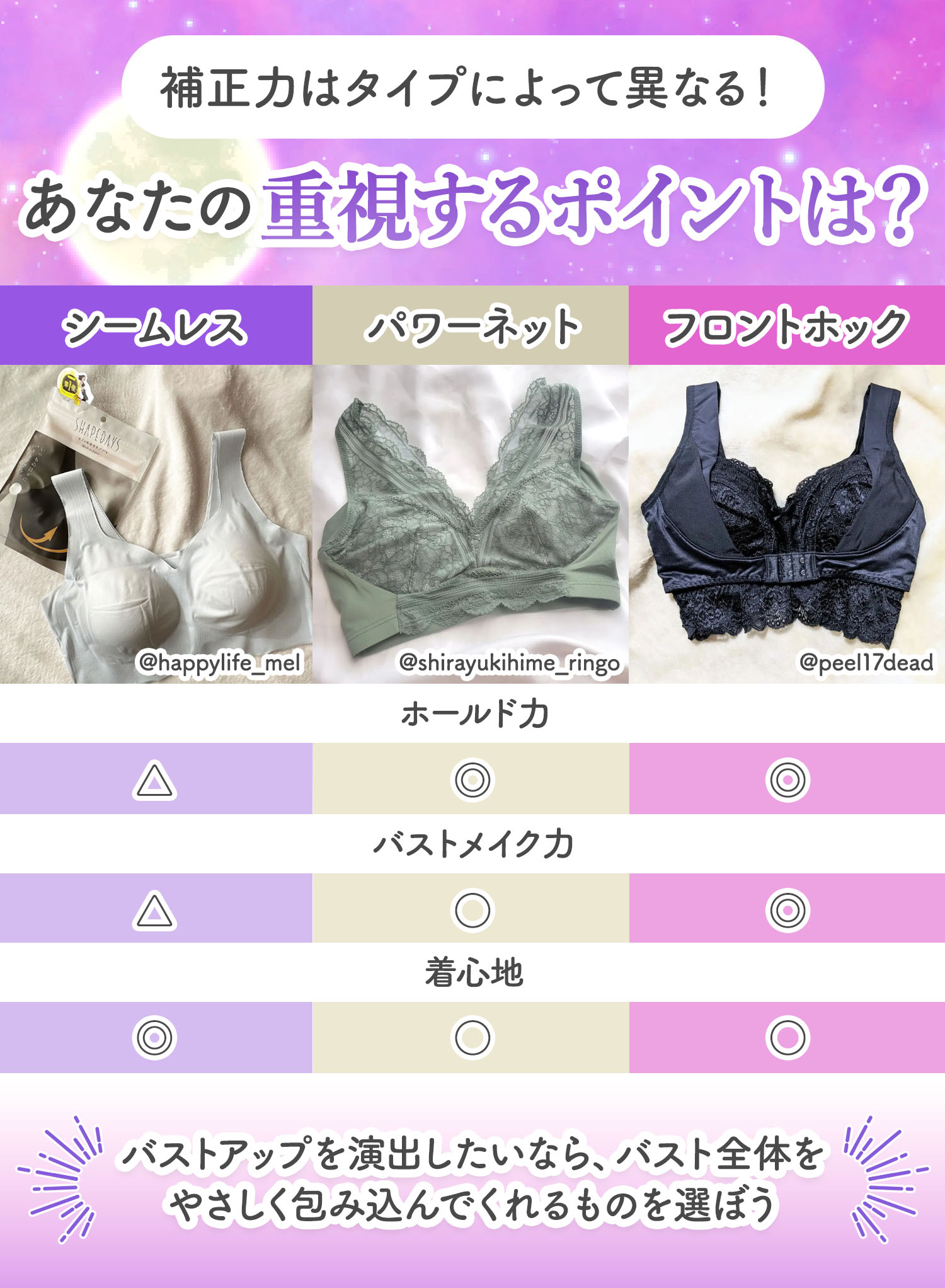 補正力はタイプによって異なる！あなたの重視するポイントは？シームレスタイプはホールド力△・バストメイク力△・着心地◎。パワーネットタイプはホールド力◎・バストメイク力○・着心地○。フロントホックタイプはホールド力◎・バストメイク力◎・着心地○。バストアップを演出したいなら、バスト全体をやさしく包み込んでくれるものを選ぼう。