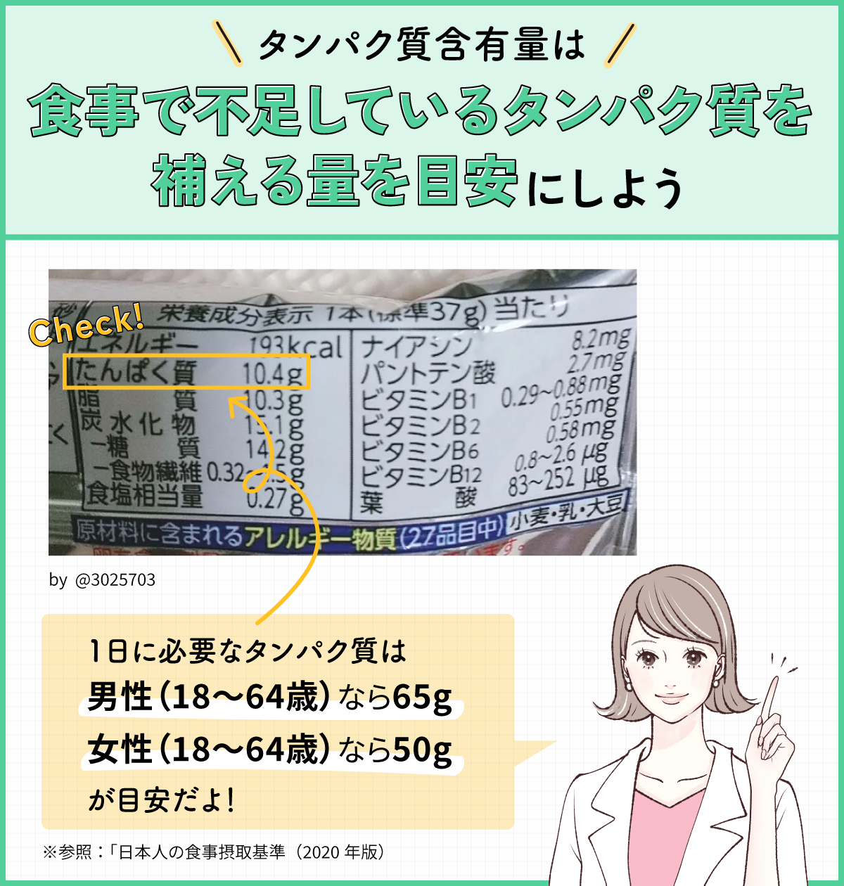 タンパク質含有量は食事で不足しているタンパク質を補える量を目安にしよう。1日に必要なタンパク質は男性（18～64歳）なら65g・女性（18～64歳）なら50gが目安だよ！