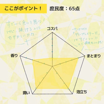 ディープレイヤー シャンプーExG(R)/トリートメントExG(R)/DeepLayer/サロンシャンプーを使ったクチコミ(5枚目)